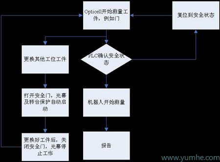 安全保护逻辑流程图